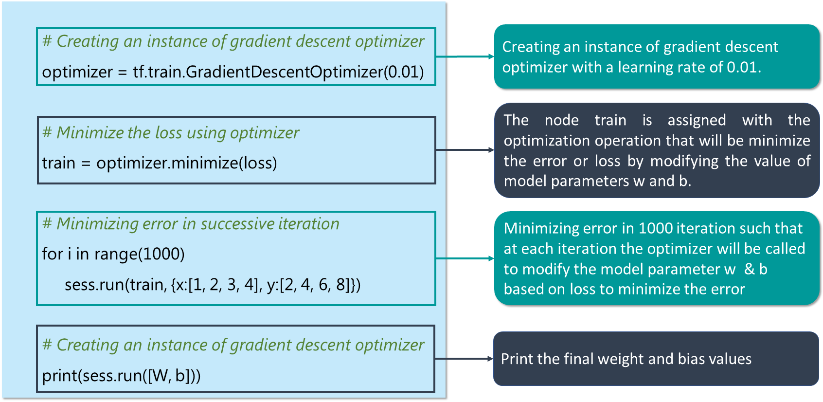 Gradient Descent Optimizer Program - TensorFlow Tutorial - Edureka