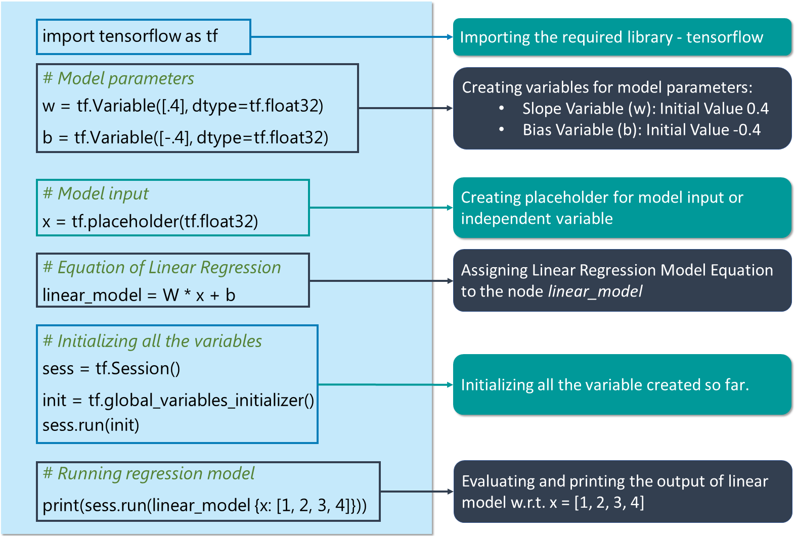 Linear Model Program 1 - TensorFlow Tutorial - Edureka