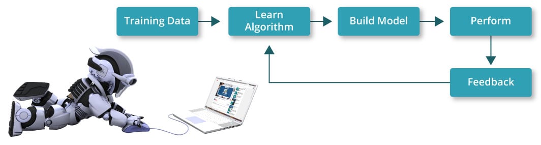 MachineLearning - Scikit Learn - Edureka