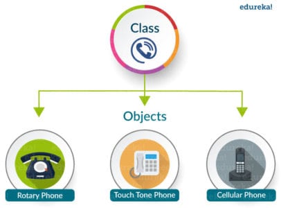 Objects - python class - Edureka