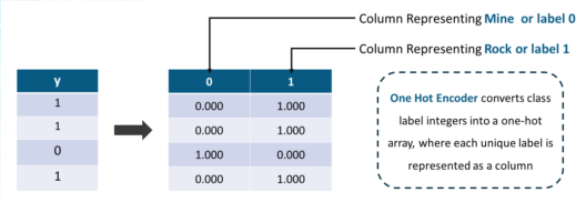One Hot Encoder - Perceptron Learning Algorithm - Edureka