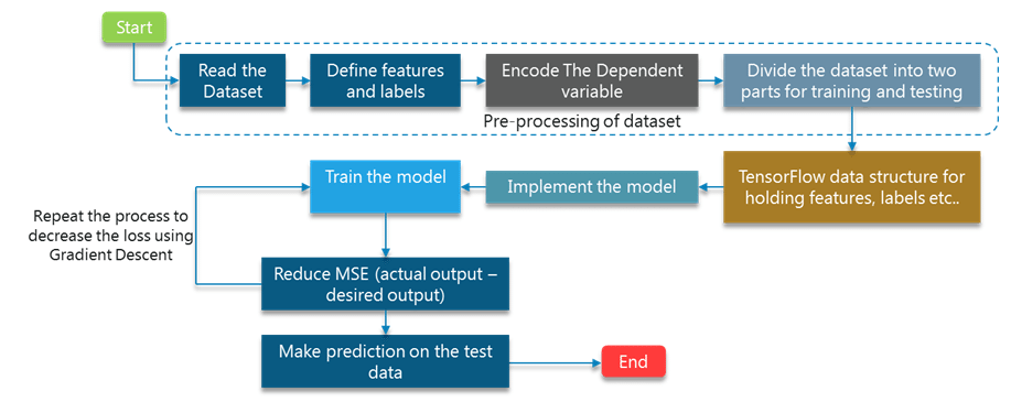 SONAR Data Use Case Work Flow - Perceptron Learning Algorithm - Edureka