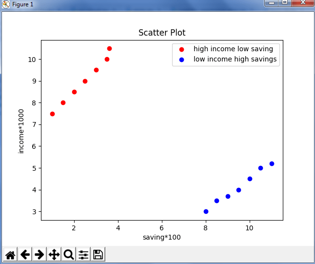 ScatterPlot - Python Matplotlib - Edureka