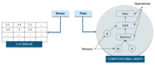 TensorFlow Overview - TensorFlow Tutorial - Edureka