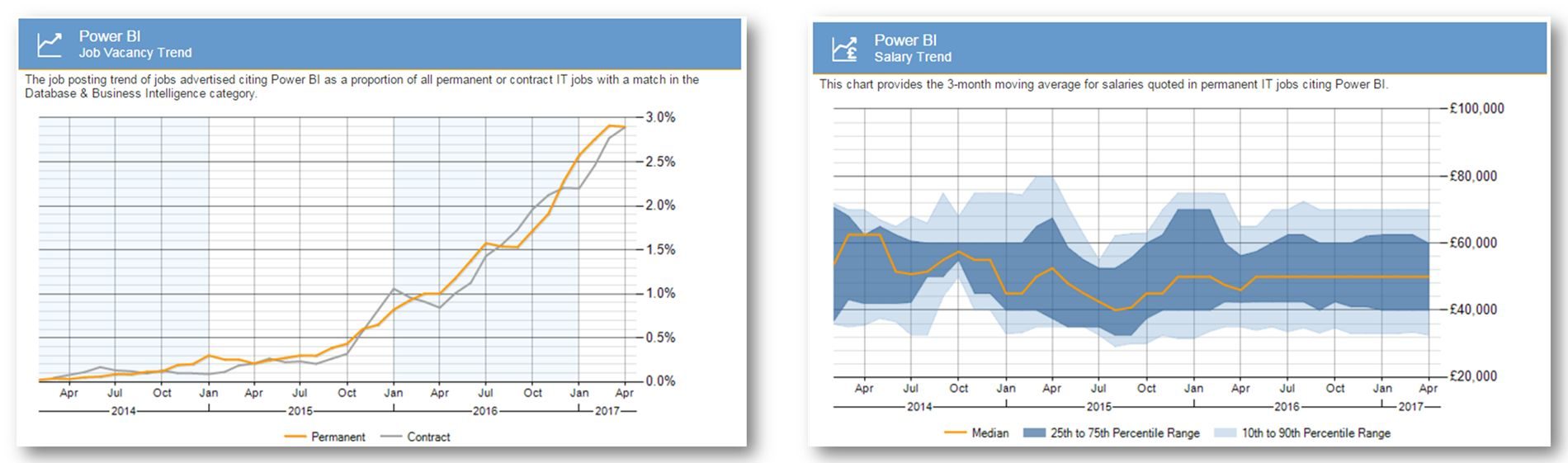 Power View Multiple Charts