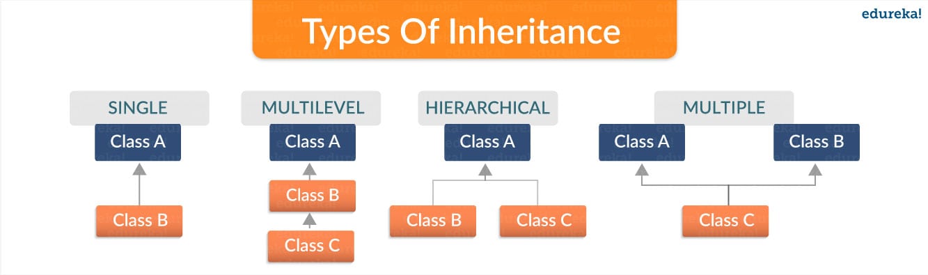 TypesOfInheriance - Python class - Edureka