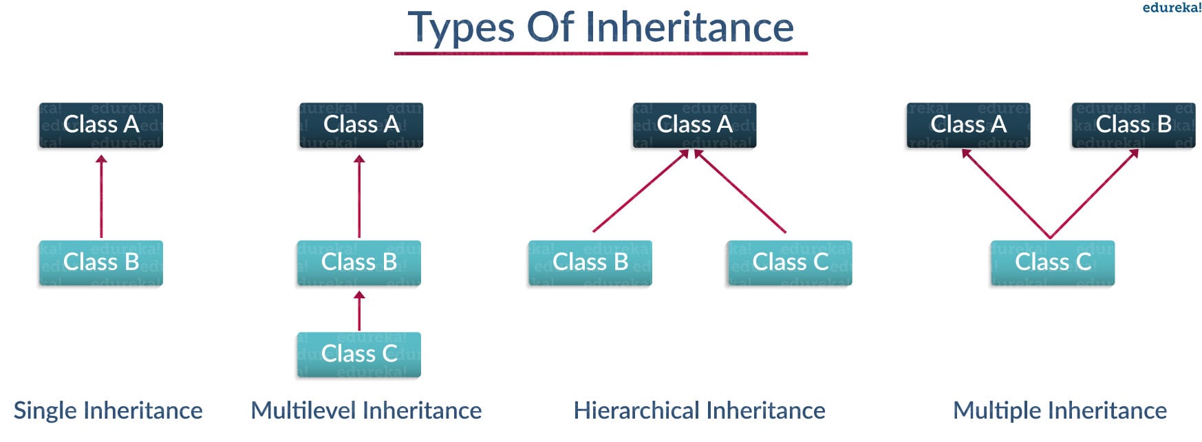 TypesOfInheritance - Python class - Edureka