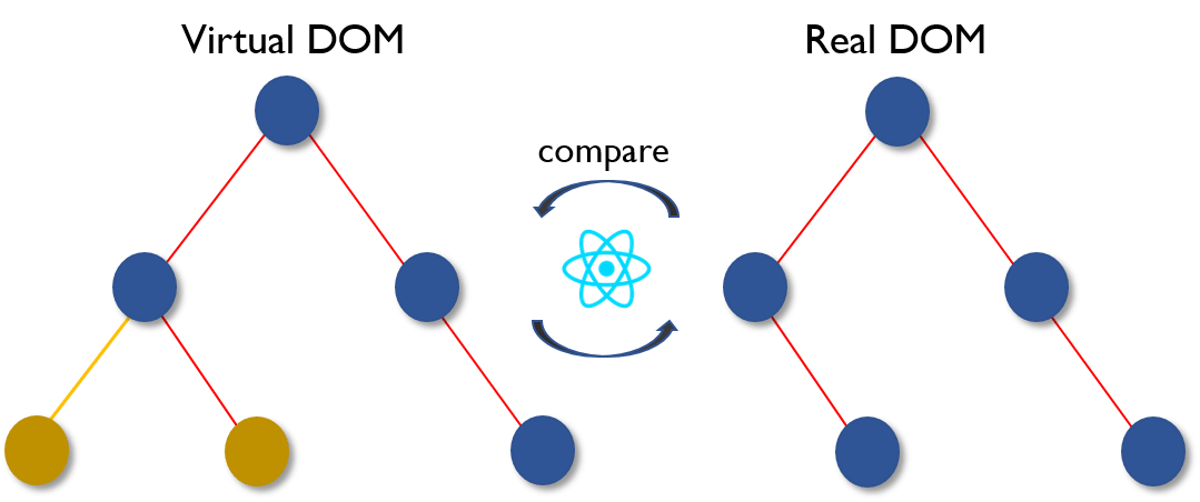 Virtual DOM 2 - React Interview Questions - Edureka