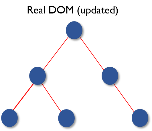 Virtual DOM 3 - React Interview Questions - Edureka