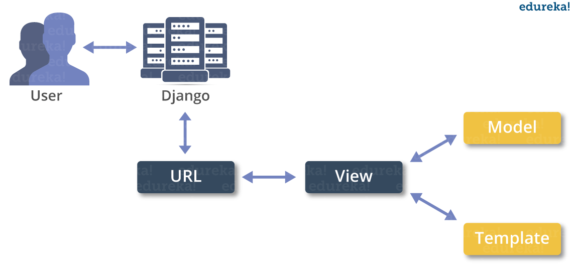 Architecture - Django Tutorial - Edureka