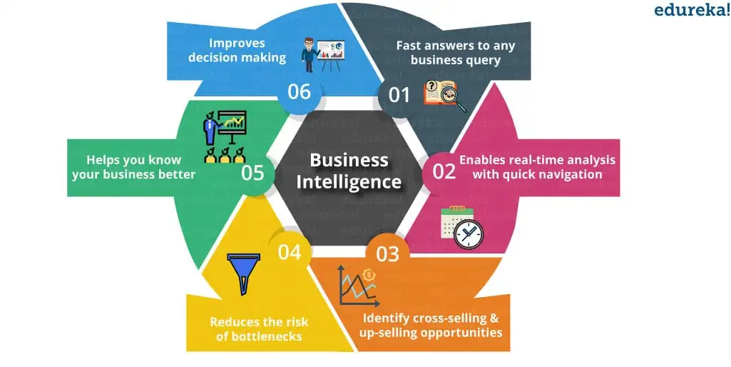 Benefits of BI