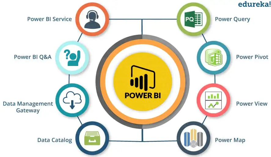 Component of Power BI