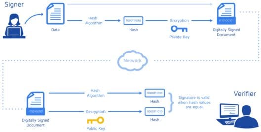 Digital Signature - Blockchain Tutorial - Edureka