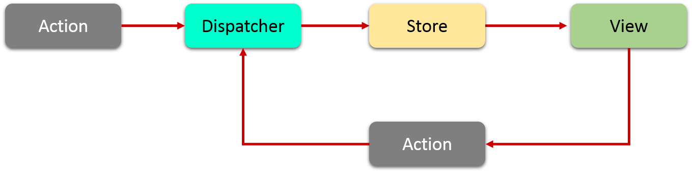 one way binding in react js