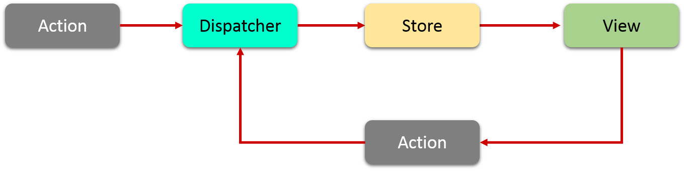 one way binding - React Components - Edureka