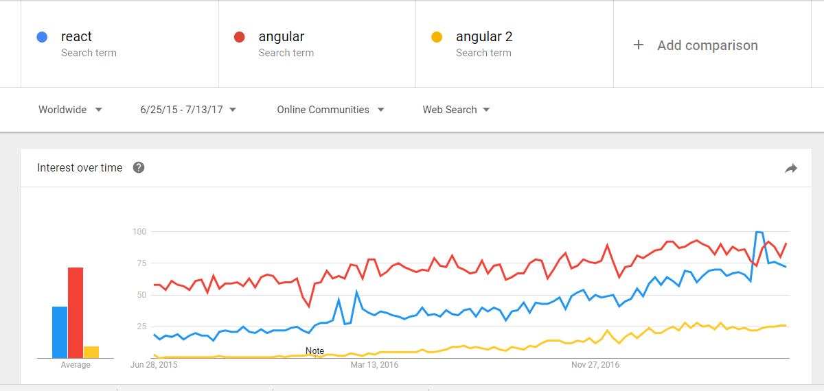 react vs angular vs angular 2 - React vs Angular - Edureka