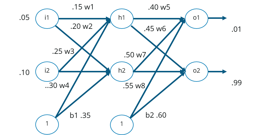 Backpropagation Example - Backpropagation - Edureka