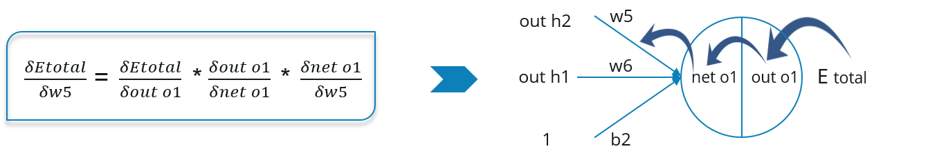 Backward Propagation - Backpropagation - Edureka