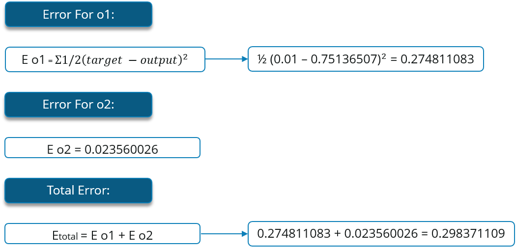 Error - Backpropagation - Edureka