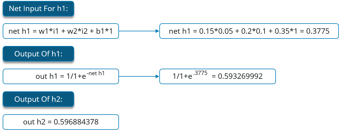 Forward Propagation - Backpropagation - Edureka