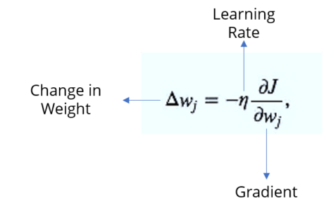 Gradient - Neural Network Tutorial - Edureka