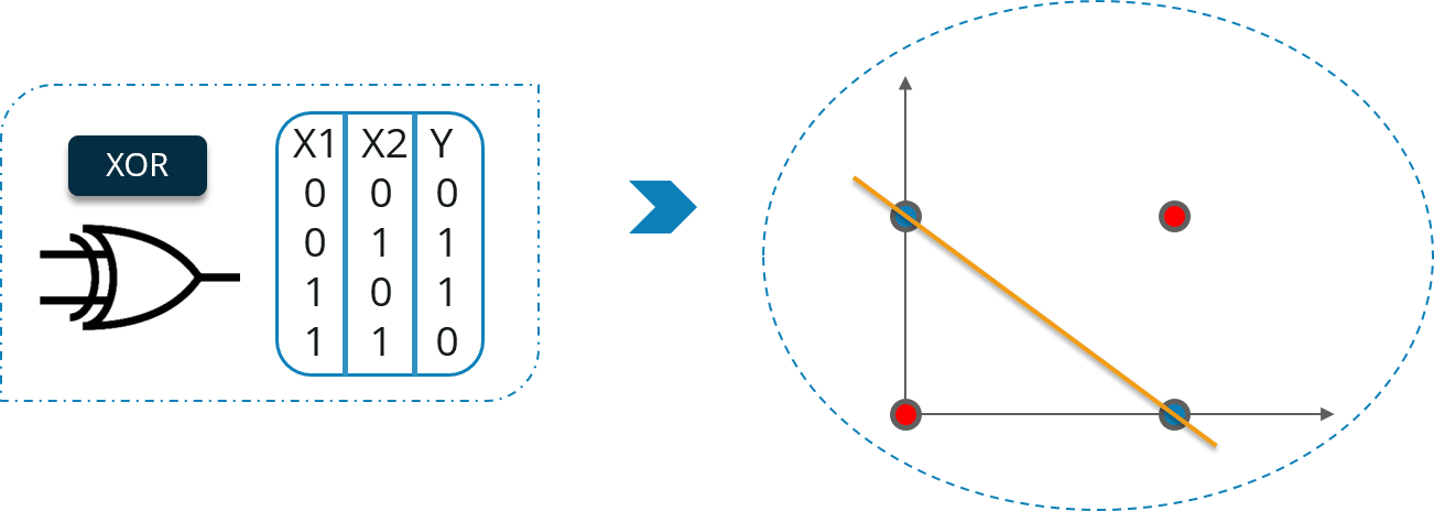 Limitaions Of Single Layer Perceptron - Neural Network Tutorial - Edureka