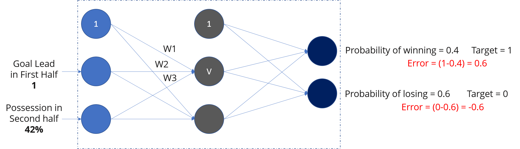 Multi-Layer Perceptron Example - Neural Network Tutorial - Edureka