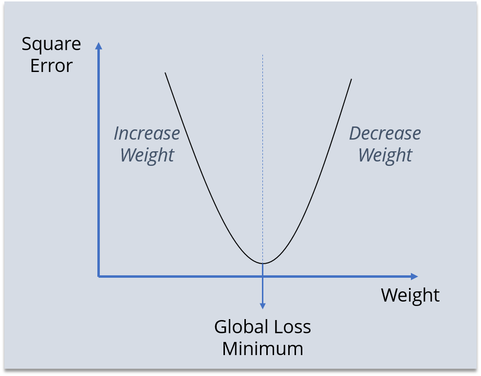 Optimizer - Backpropagation - Edureka