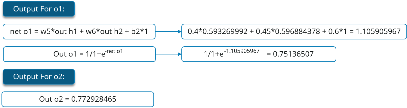 Output Forward Propagation - Backpropagation - Edureka