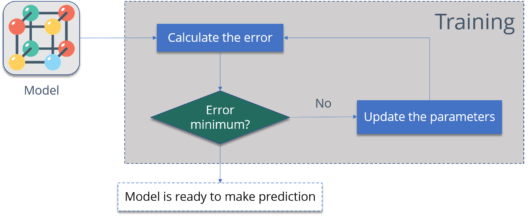 Training A Neural Network - Backpropagation - Edureka