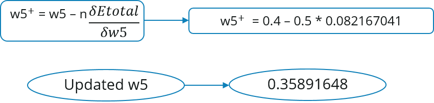 Updated Weight Value - Backpropagation - Edureka