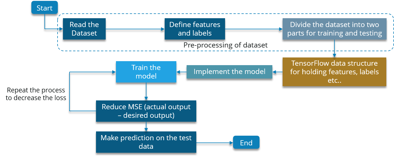 Use-Case Implementation - Neural Network Tutorial - Edureka