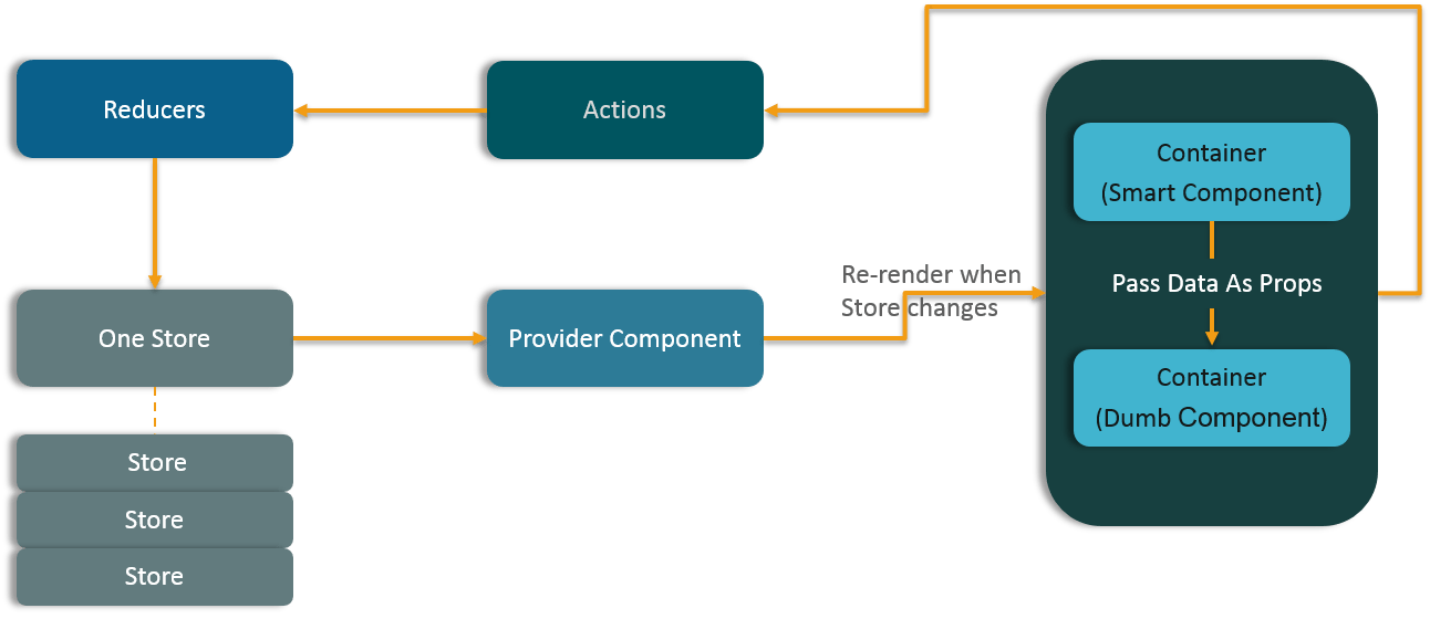 Data Flow in Redux - React Redux Tutorial - Edureka