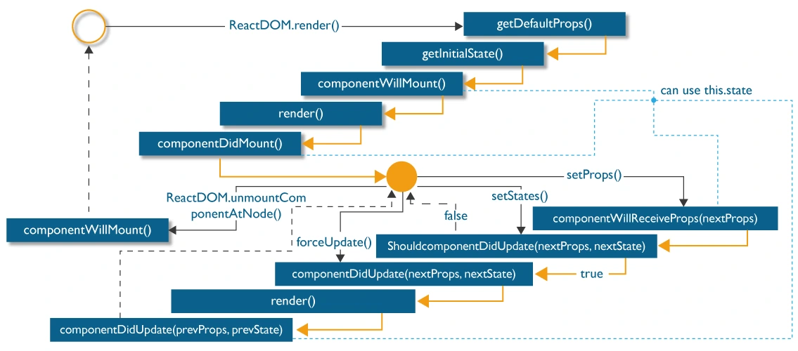 React component lifecycle