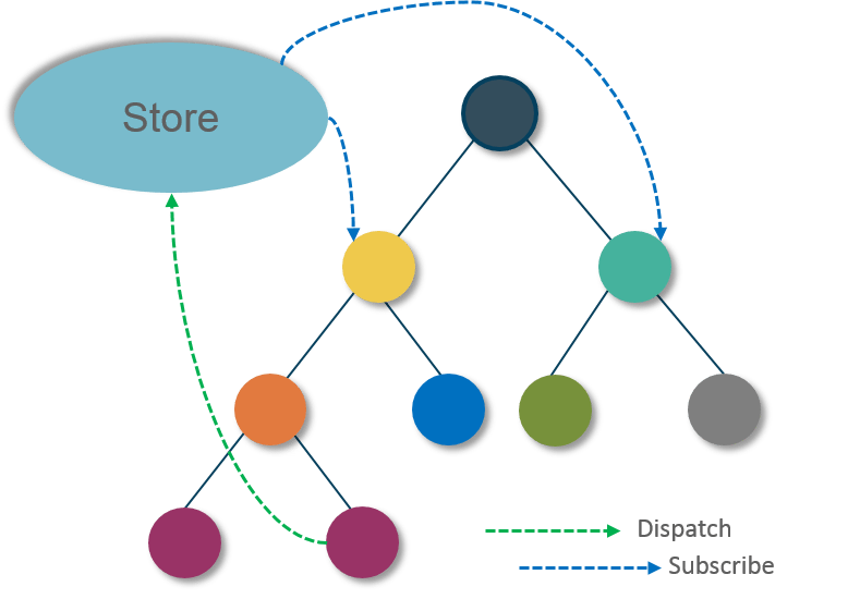 redux data flow - React Redux Tutorial - Edureka