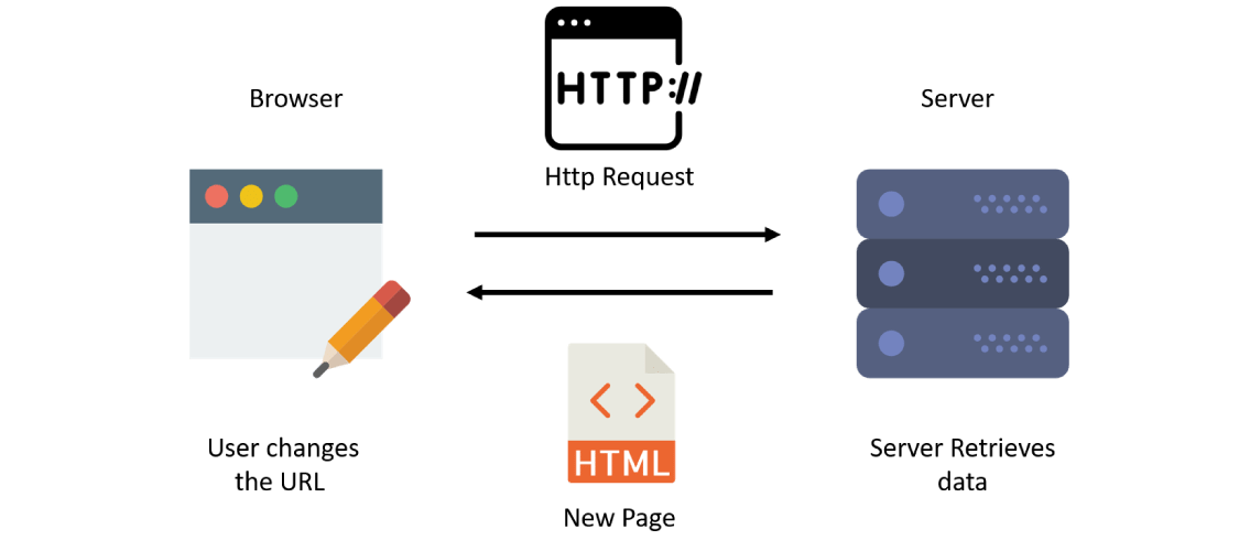 React Routing some routes work some don't - Render