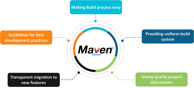 Maven Features