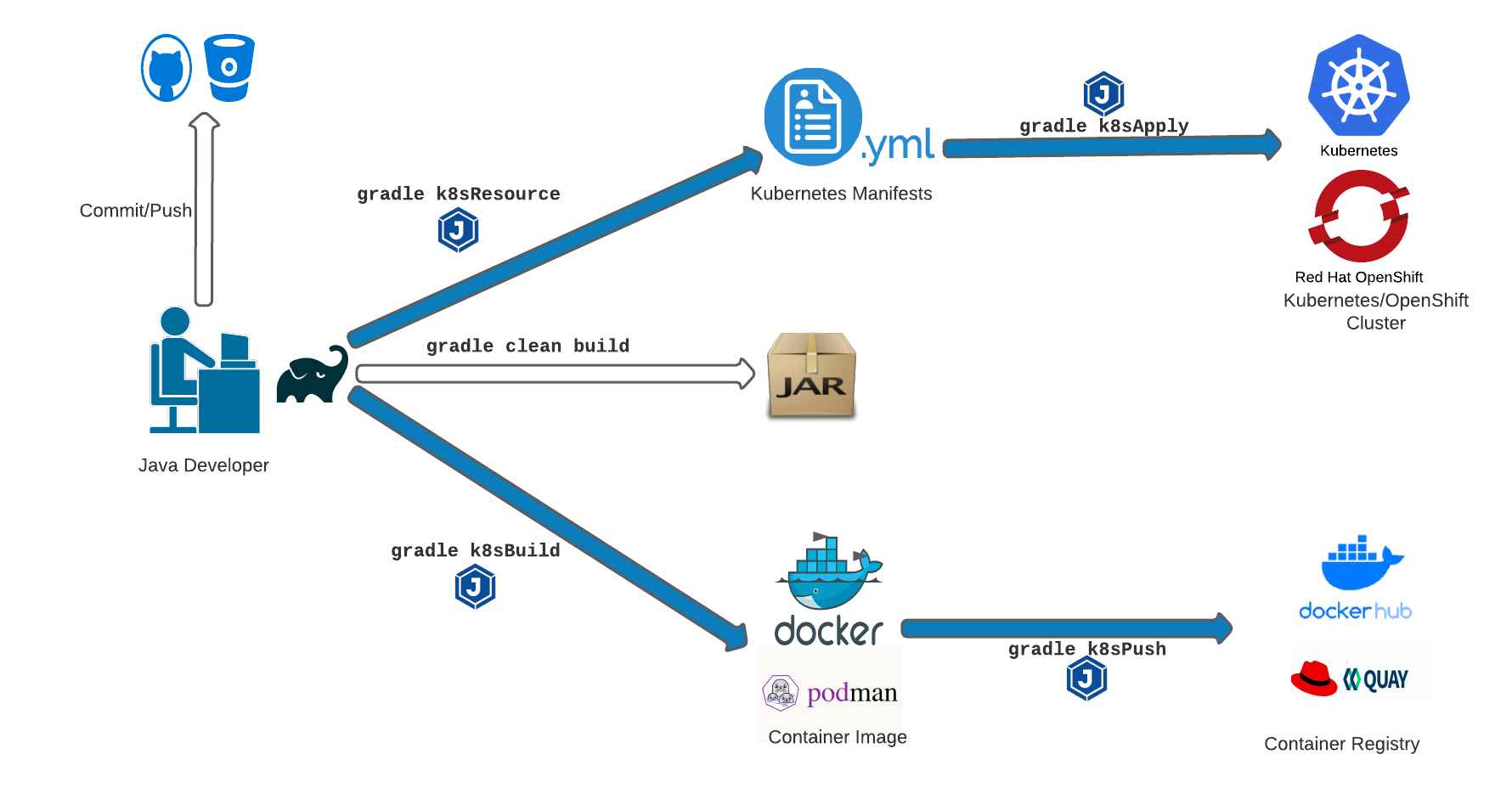 gradle