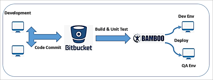 Bamboo DevOps tool architecture