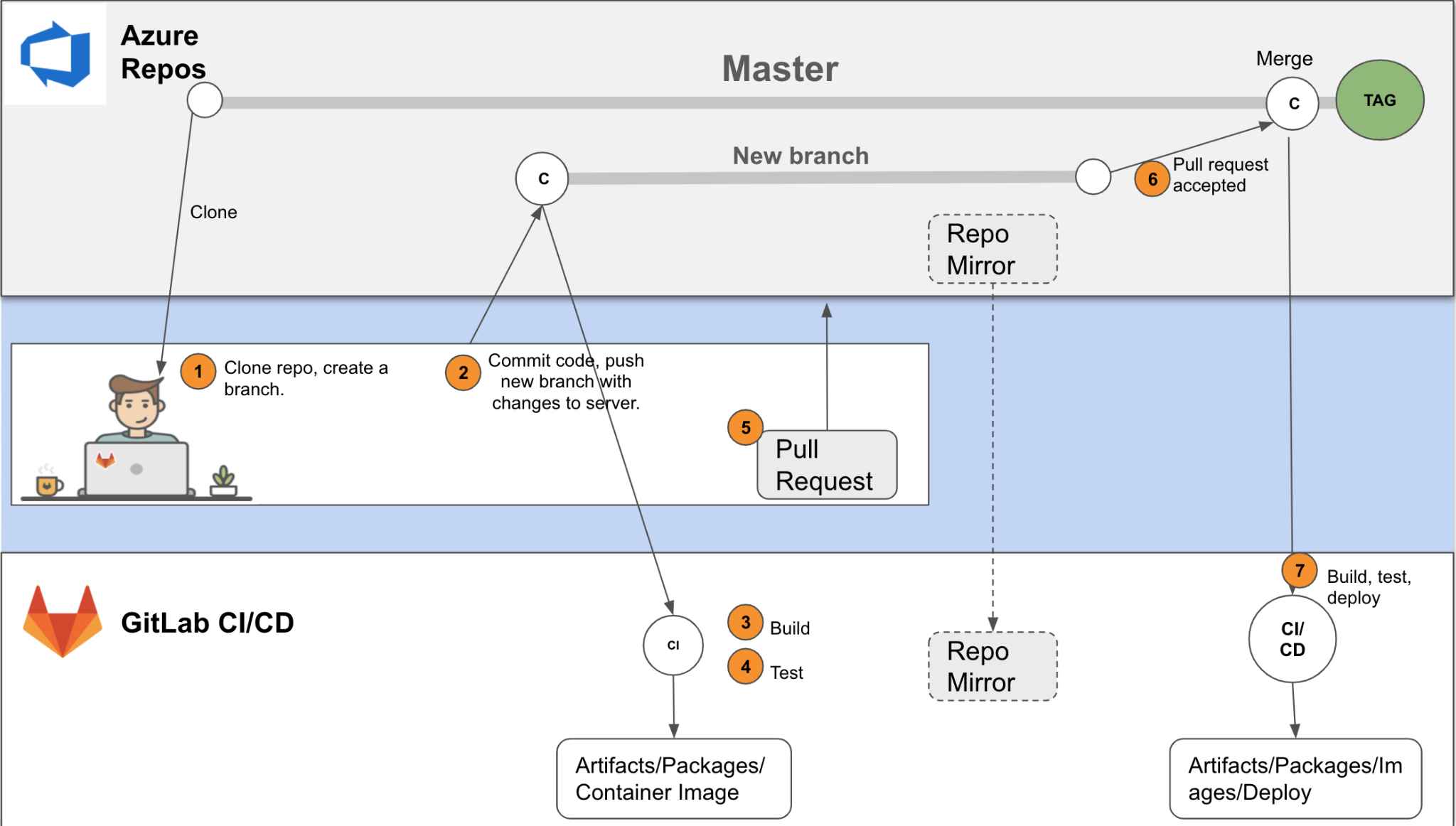 GitLab CI