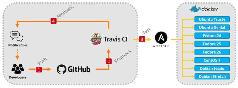 Travis CI Architecture