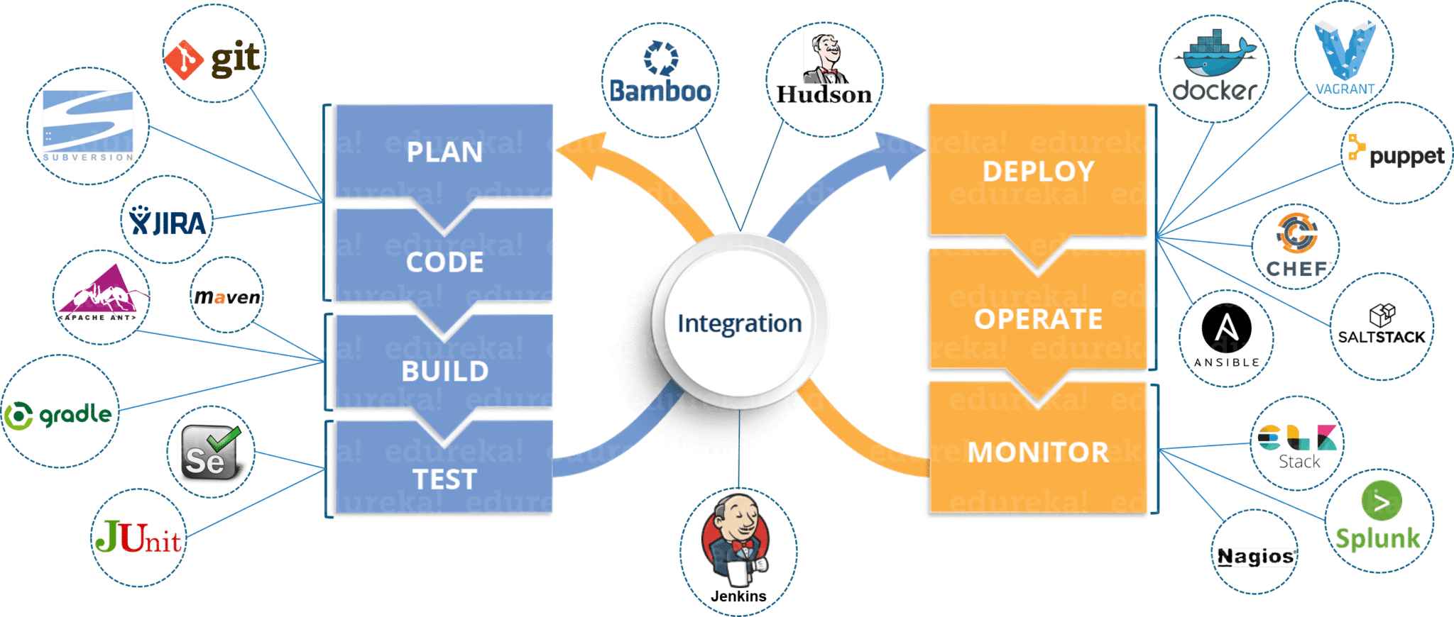 phases of devOps tools