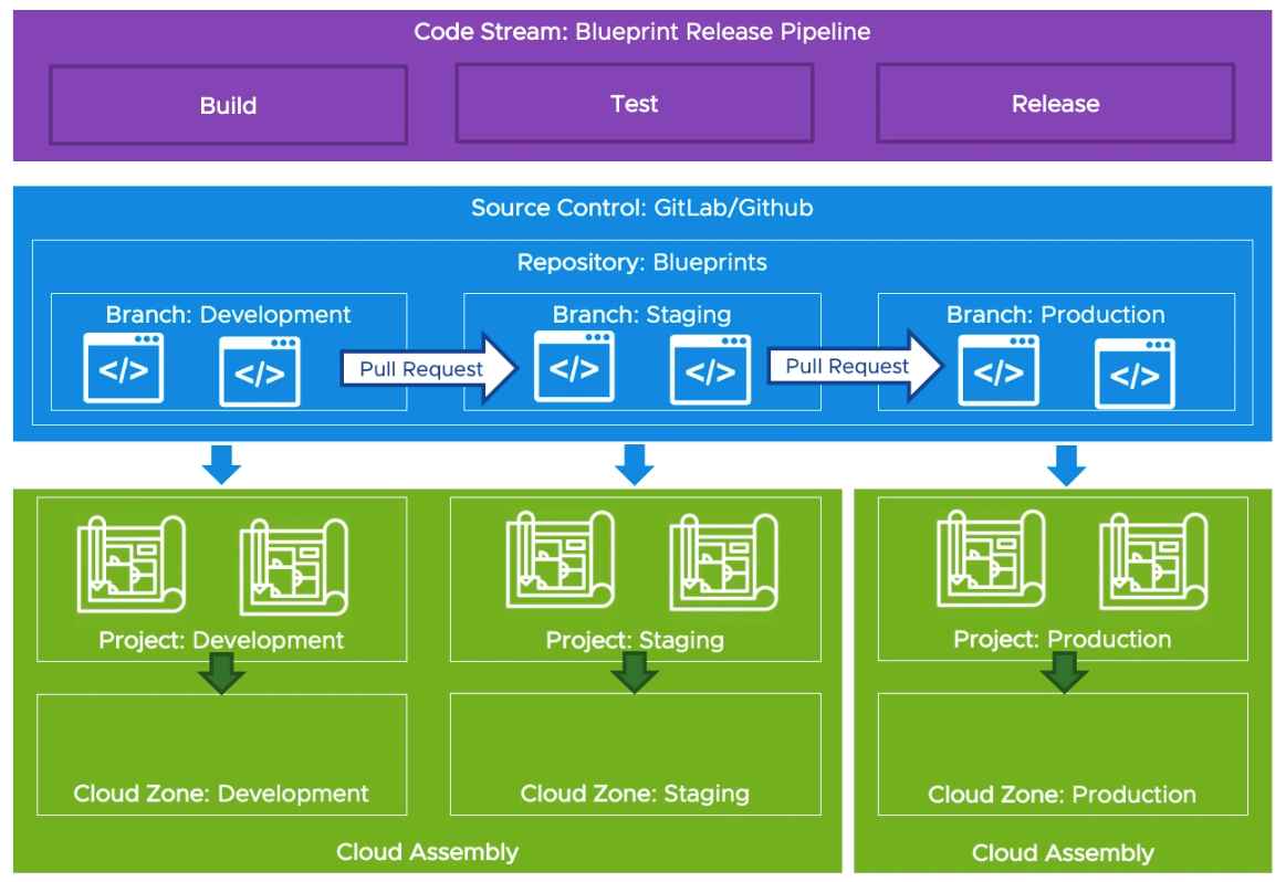 DevOps tools - Blueprint