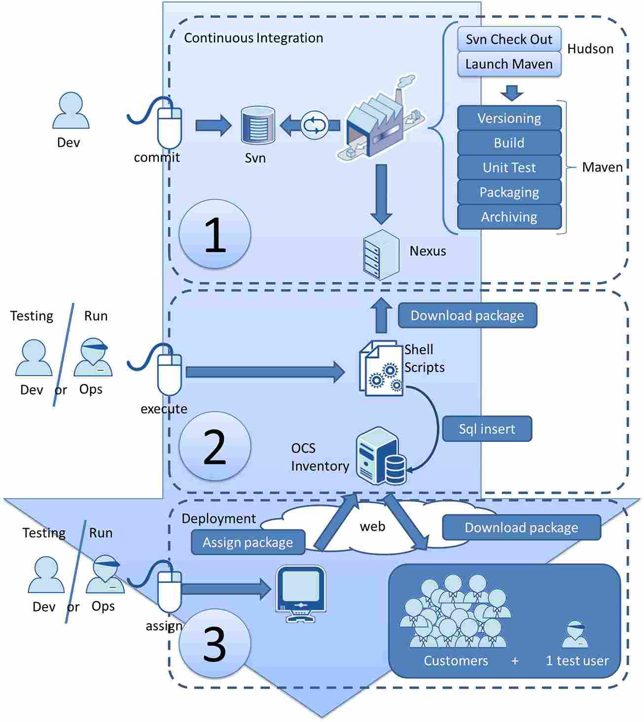 SVN server devops tool