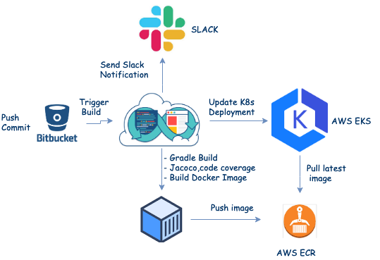 bitbucket devops tool