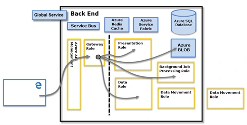Azure Storage