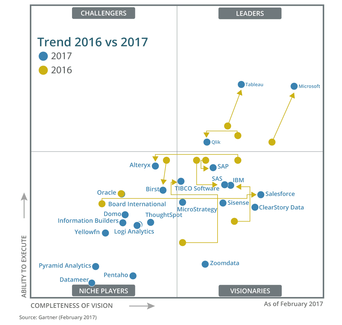 Power BI Trend Comparision