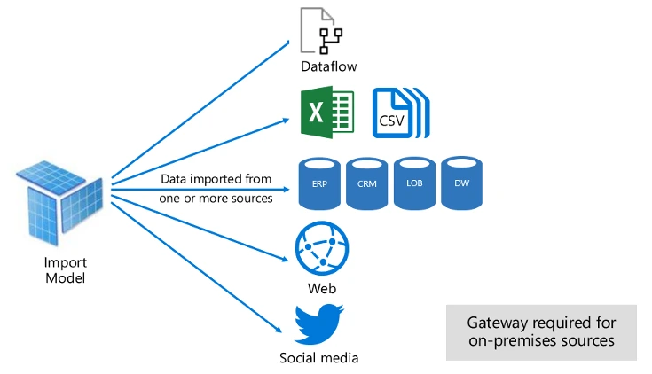 Power BI Connectivity Modes