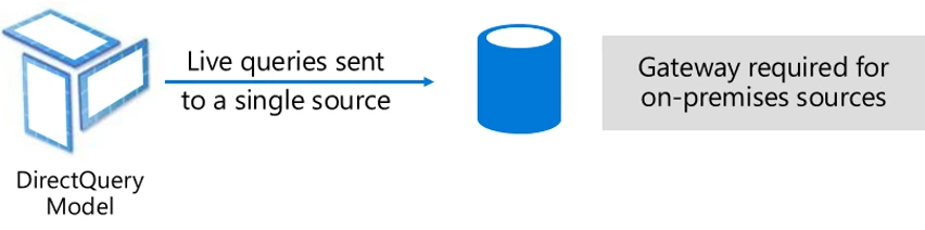 Power BI Direct Query Modes