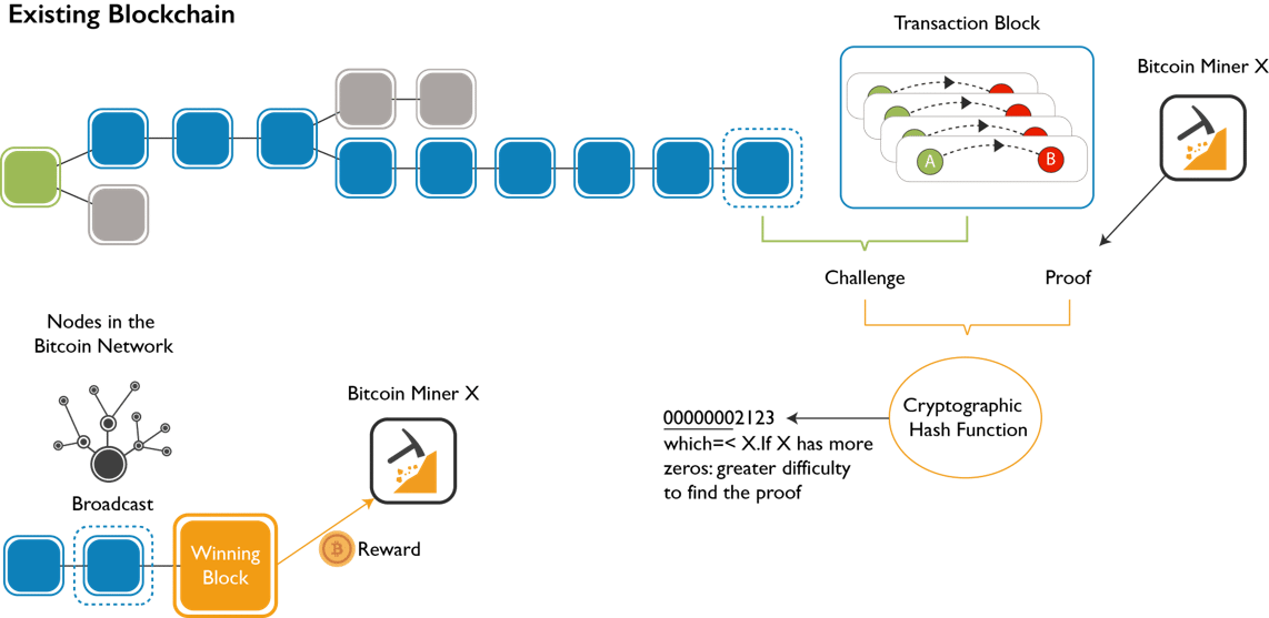 Proof-of-work-bitcoin explained-edureka